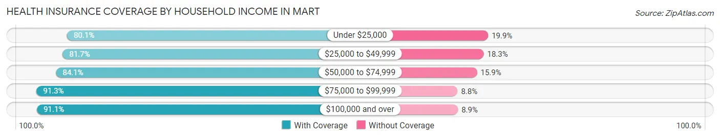 Health Insurance Coverage by Household Income in Mart