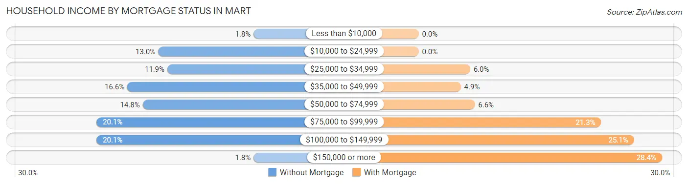 Household Income by Mortgage Status in Mart