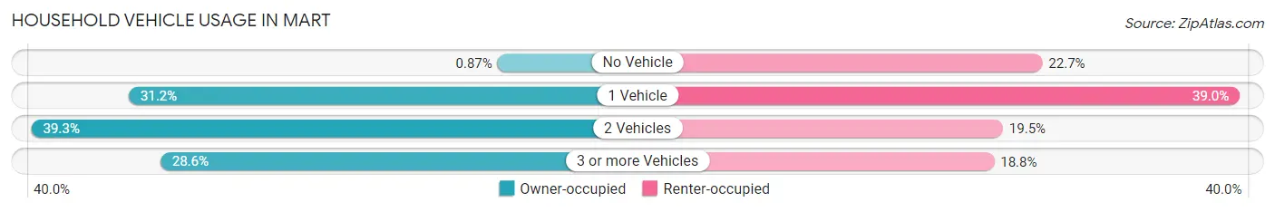 Household Vehicle Usage in Mart