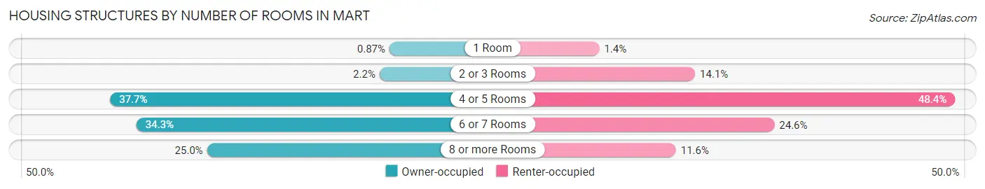 Housing Structures by Number of Rooms in Mart