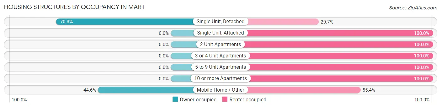 Housing Structures by Occupancy in Mart