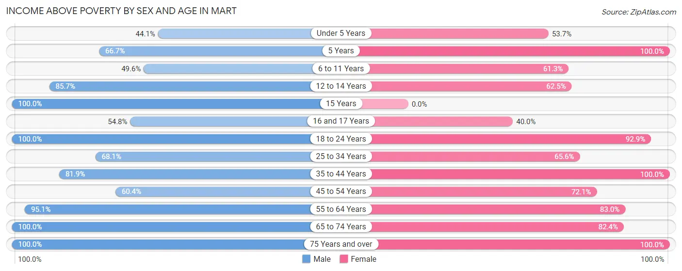 Income Above Poverty by Sex and Age in Mart