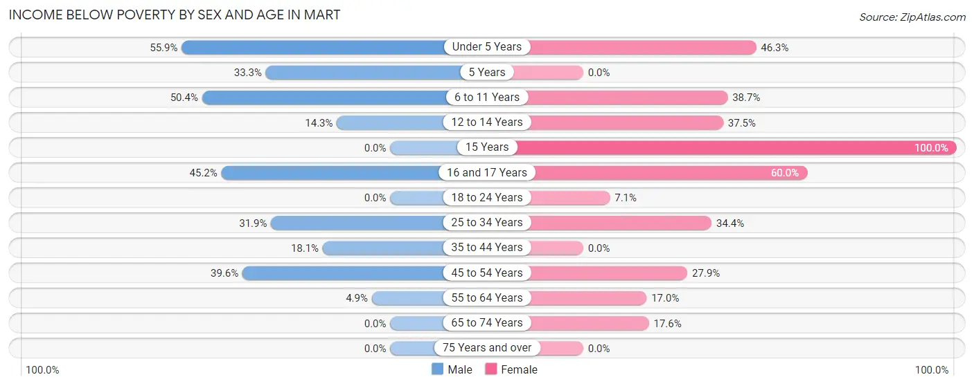 Income Below Poverty by Sex and Age in Mart