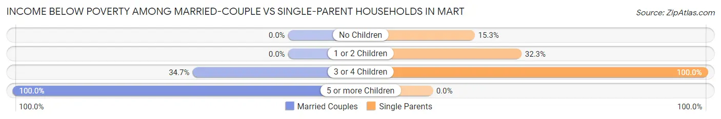 Income Below Poverty Among Married-Couple vs Single-Parent Households in Mart