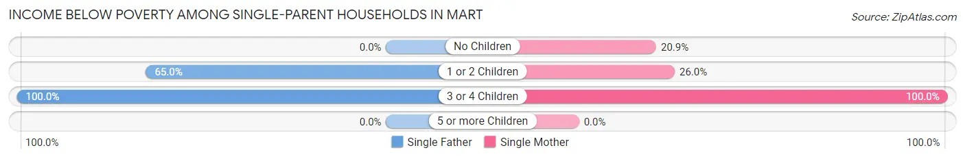 Income Below Poverty Among Single-Parent Households in Mart