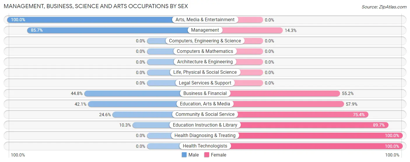 Management, Business, Science and Arts Occupations by Sex in Mart