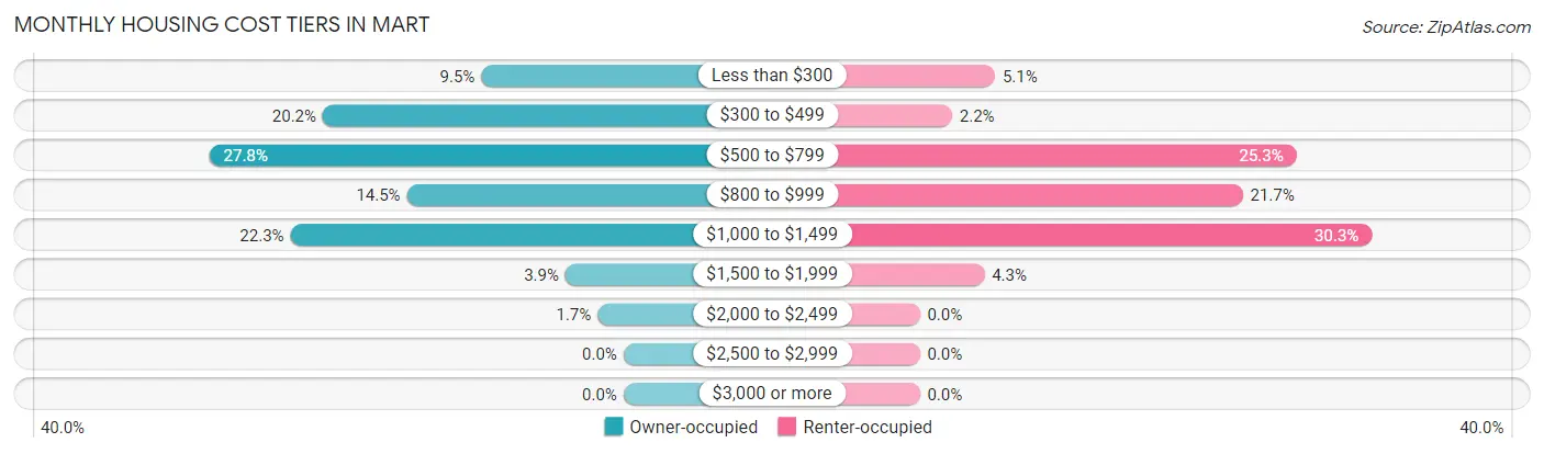 Monthly Housing Cost Tiers in Mart