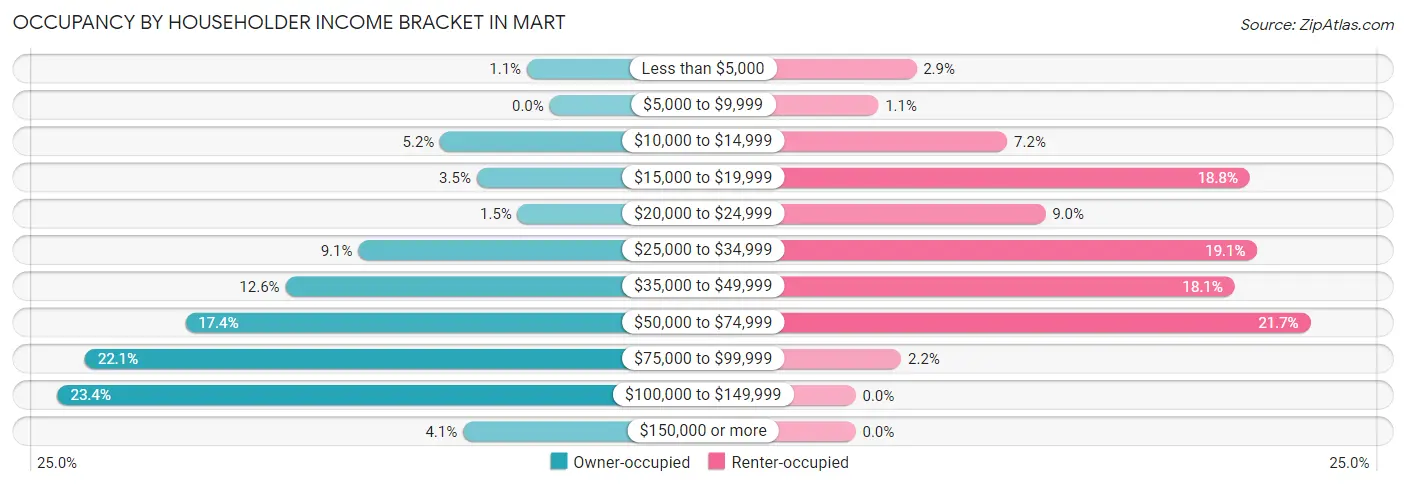 Occupancy by Householder Income Bracket in Mart