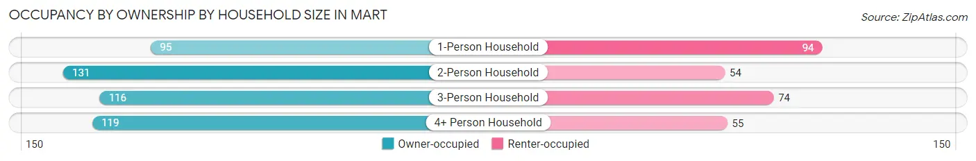 Occupancy by Ownership by Household Size in Mart