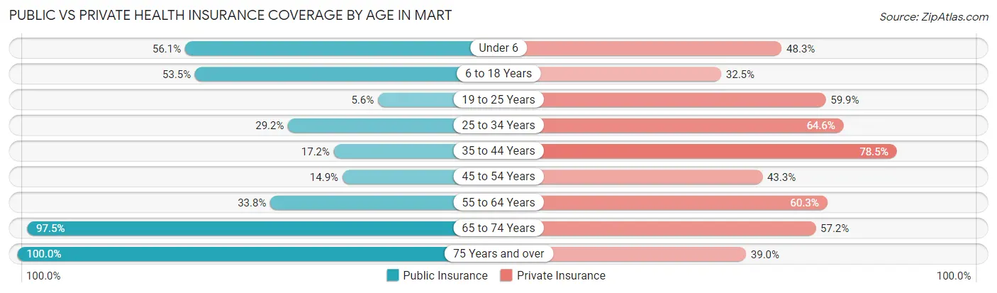 Public vs Private Health Insurance Coverage by Age in Mart