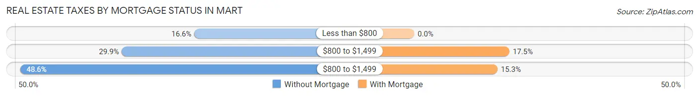 Real Estate Taxes by Mortgage Status in Mart