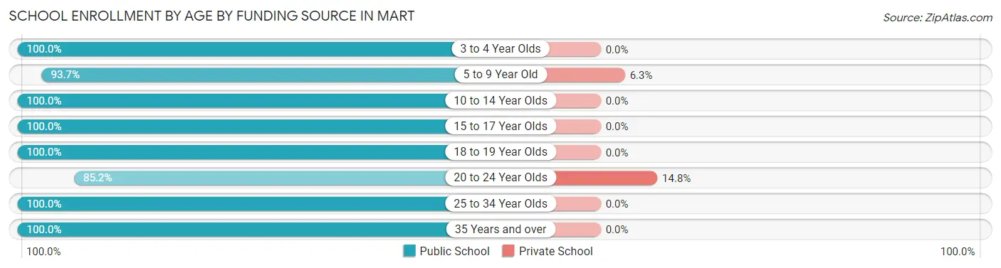 School Enrollment by Age by Funding Source in Mart