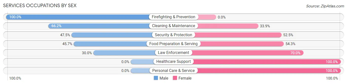 Services Occupations by Sex in Mart