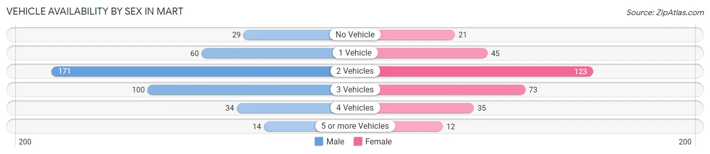 Vehicle Availability by Sex in Mart