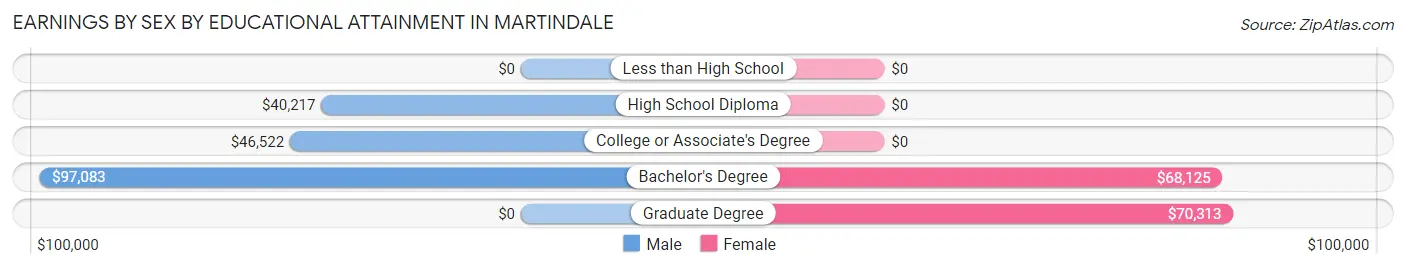 Earnings by Sex by Educational Attainment in Martindale