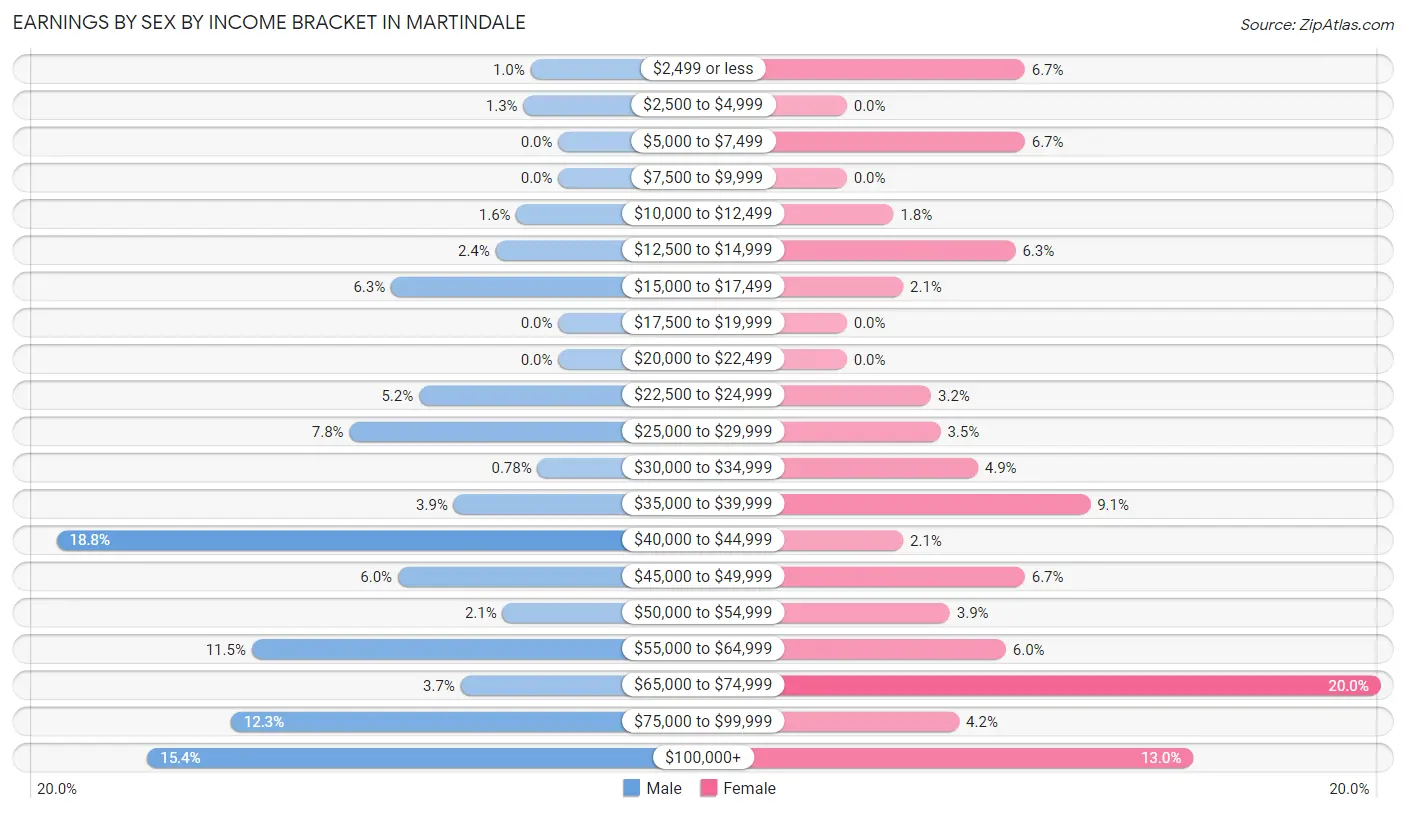 Earnings by Sex by Income Bracket in Martindale