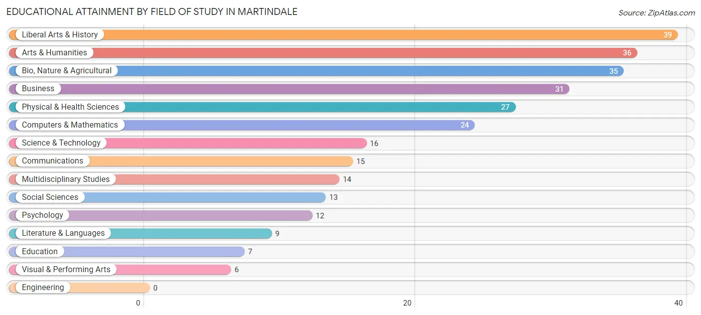 Educational Attainment by Field of Study in Martindale