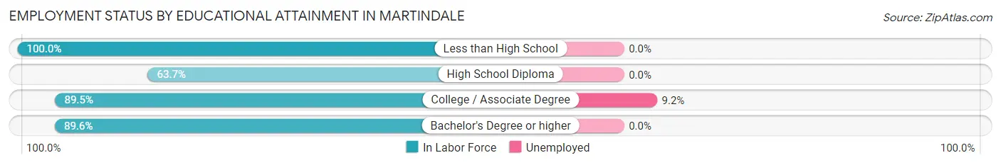 Employment Status by Educational Attainment in Martindale
