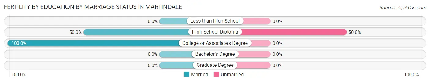Female Fertility by Education by Marriage Status in Martindale