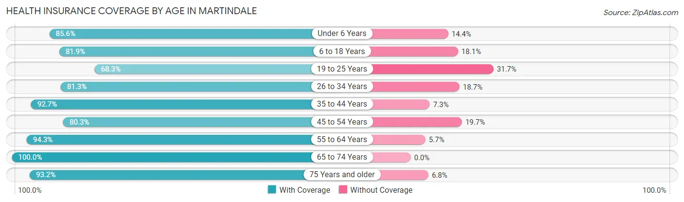 Health Insurance Coverage by Age in Martindale