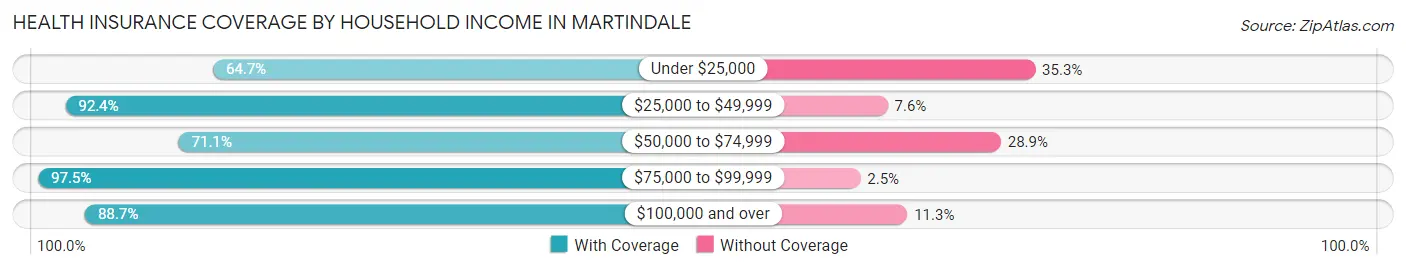 Health Insurance Coverage by Household Income in Martindale