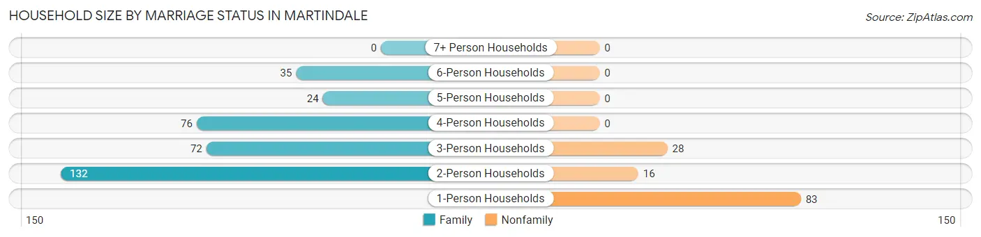 Household Size by Marriage Status in Martindale