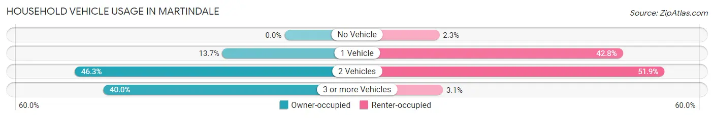 Household Vehicle Usage in Martindale