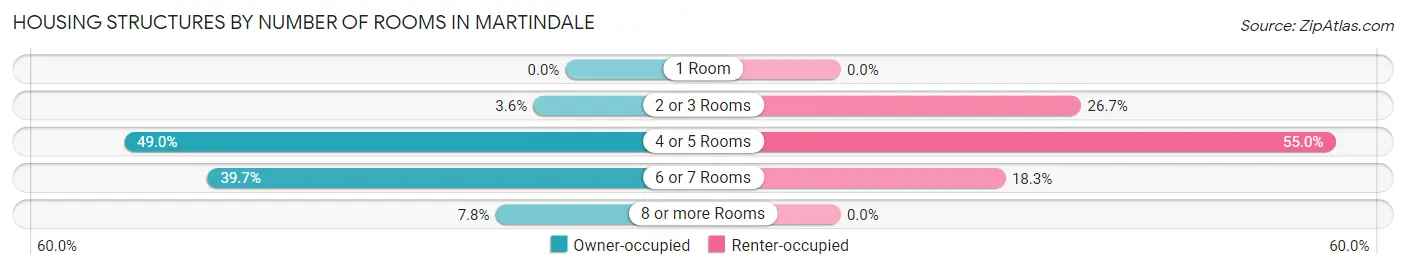 Housing Structures by Number of Rooms in Martindale