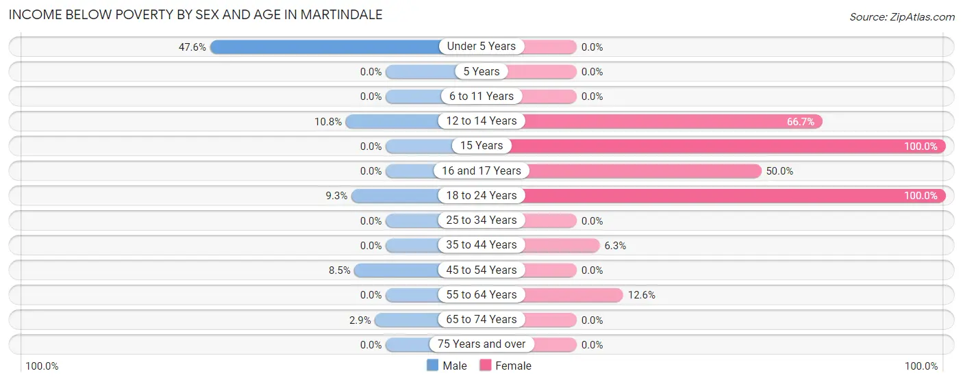 Income Below Poverty by Sex and Age in Martindale