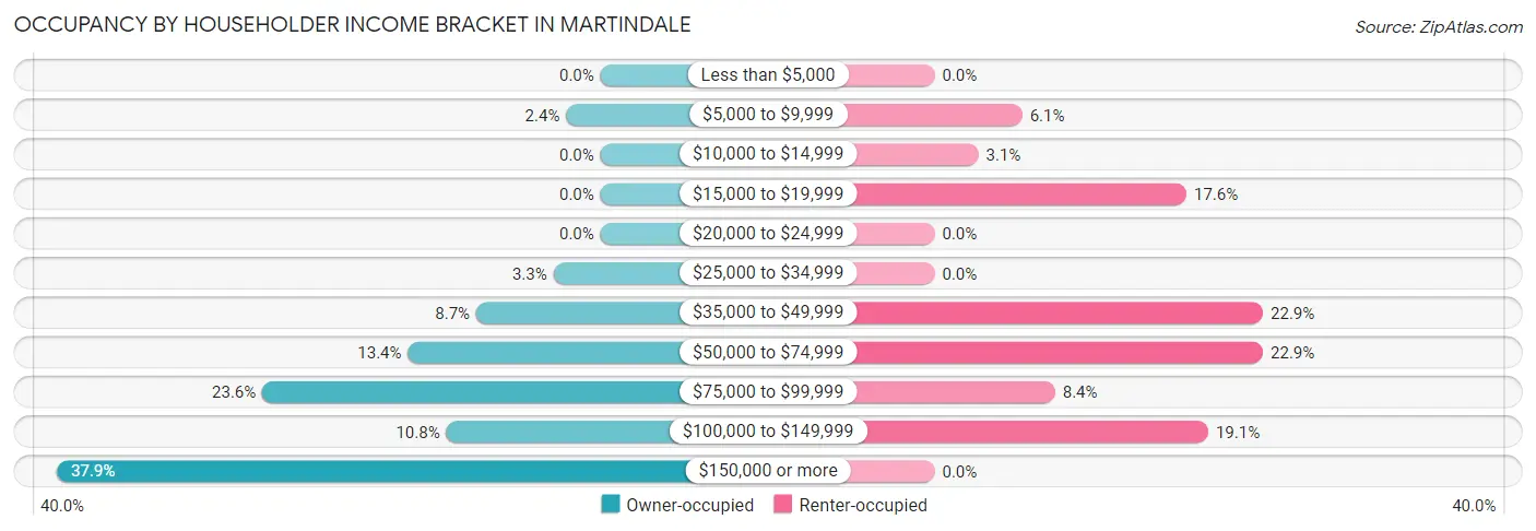 Occupancy by Householder Income Bracket in Martindale