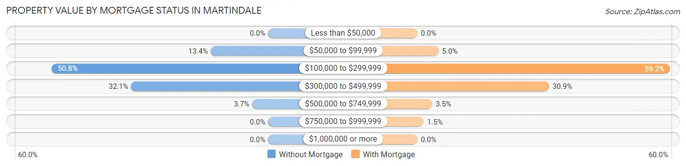 Property Value by Mortgage Status in Martindale
