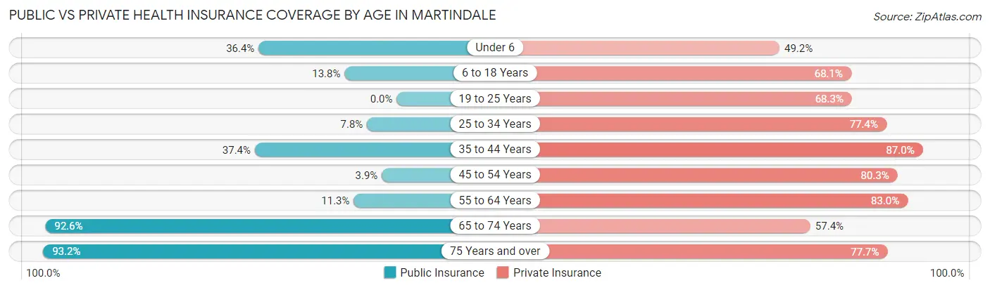 Public vs Private Health Insurance Coverage by Age in Martindale