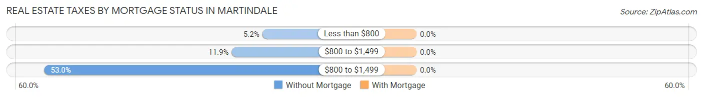 Real Estate Taxes by Mortgage Status in Martindale