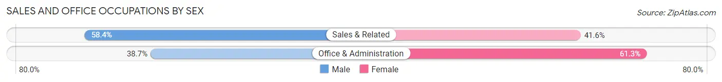 Sales and Office Occupations by Sex in Martindale