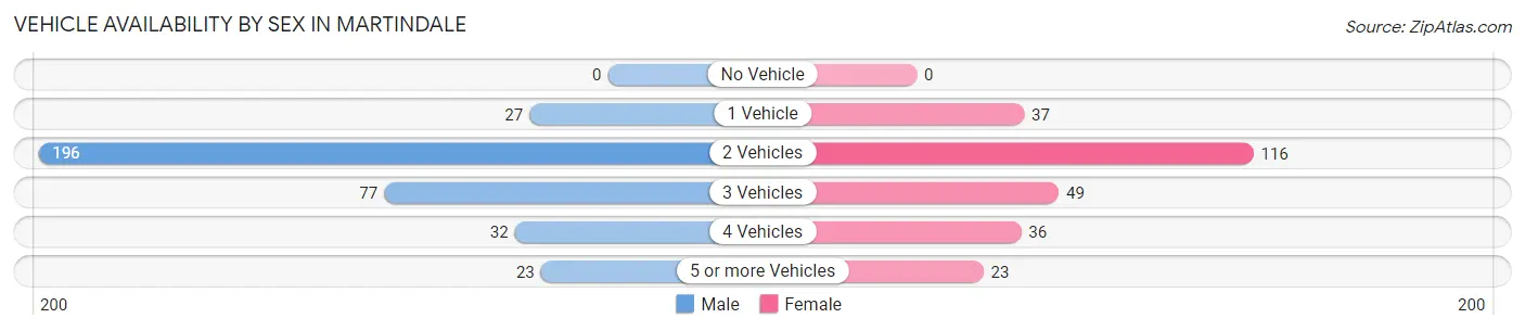 Vehicle Availability by Sex in Martindale