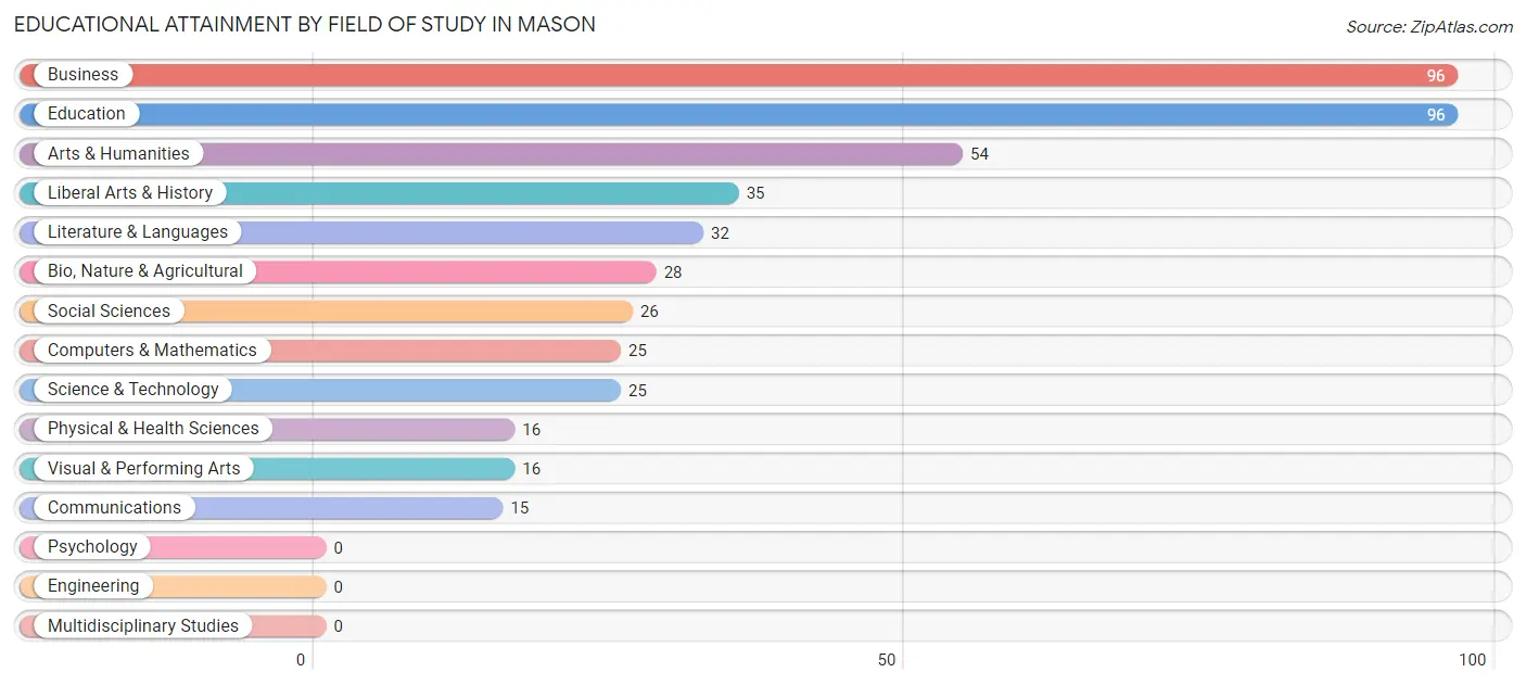 Educational Attainment by Field of Study in Mason