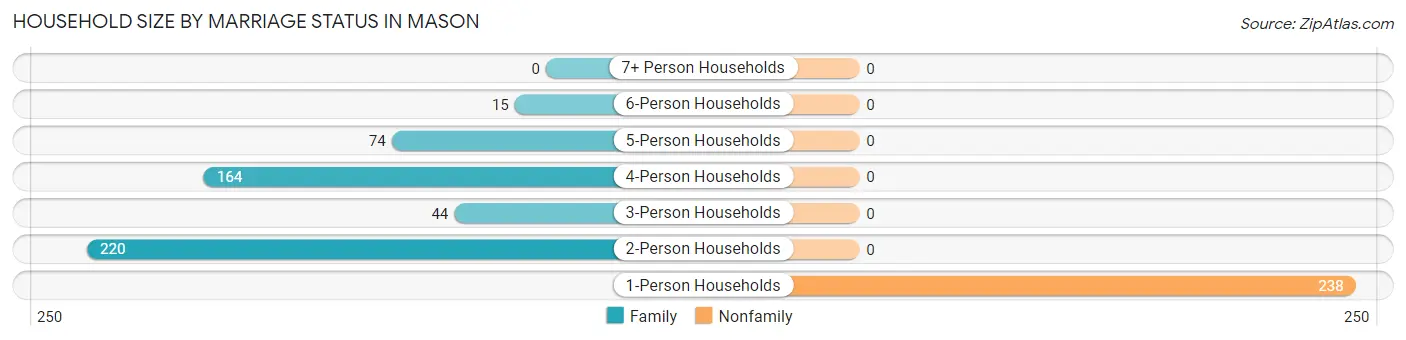 Household Size by Marriage Status in Mason