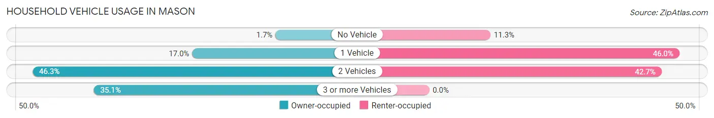 Household Vehicle Usage in Mason