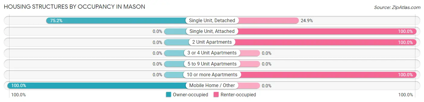 Housing Structures by Occupancy in Mason