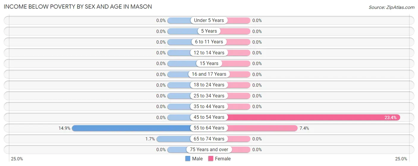 Income Below Poverty by Sex and Age in Mason