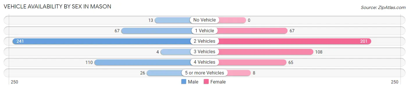 Vehicle Availability by Sex in Mason