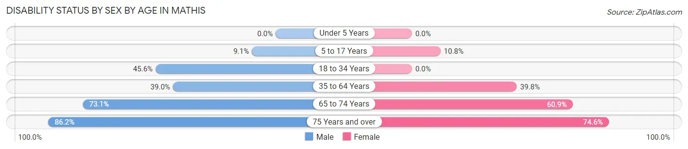 Disability Status by Sex by Age in Mathis