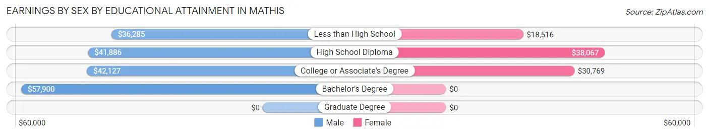 Earnings by Sex by Educational Attainment in Mathis