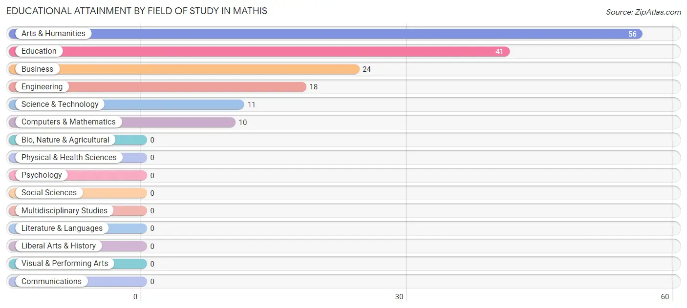 Educational Attainment by Field of Study in Mathis
