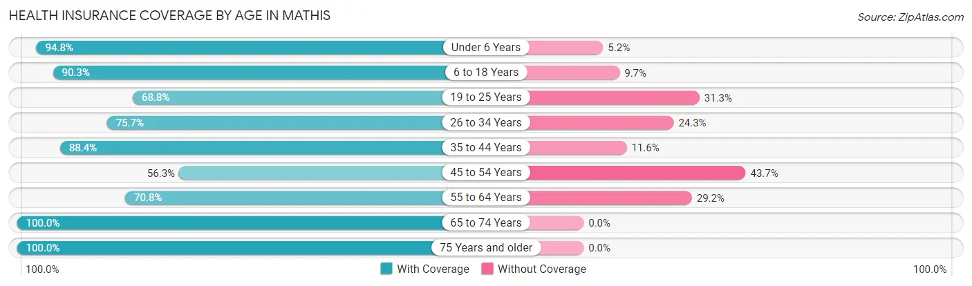 Health Insurance Coverage by Age in Mathis