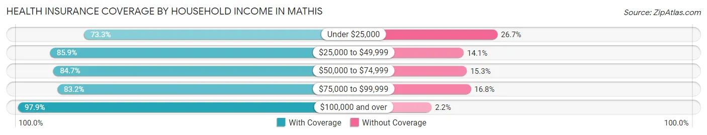 Health Insurance Coverage by Household Income in Mathis