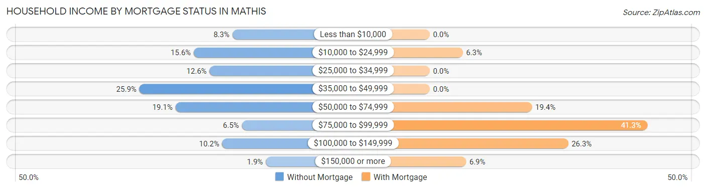 Household Income by Mortgage Status in Mathis