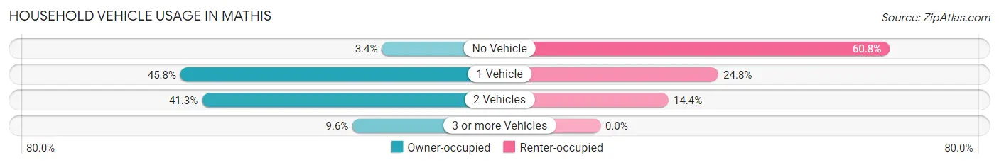 Household Vehicle Usage in Mathis