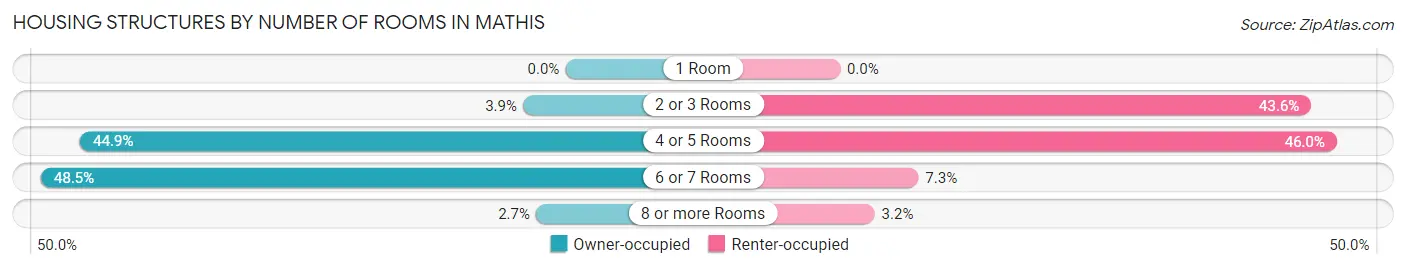 Housing Structures by Number of Rooms in Mathis
