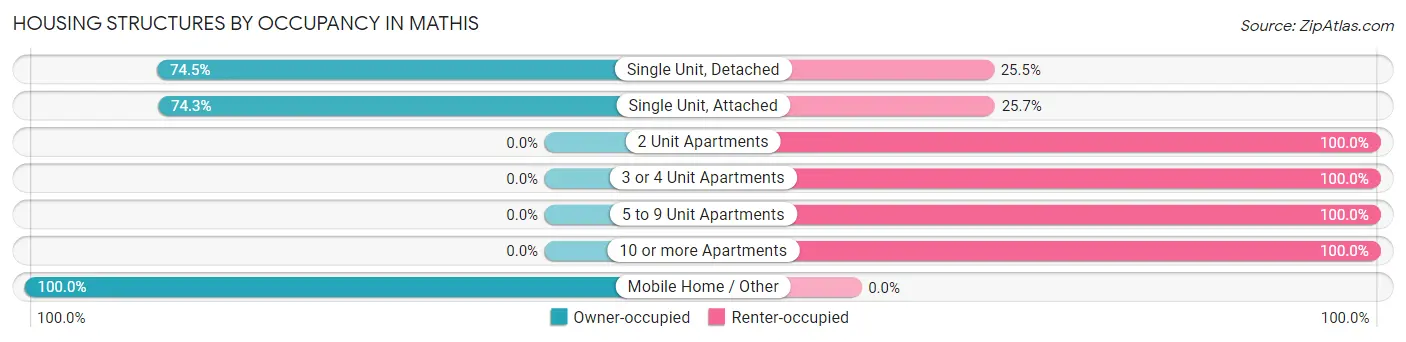 Housing Structures by Occupancy in Mathis